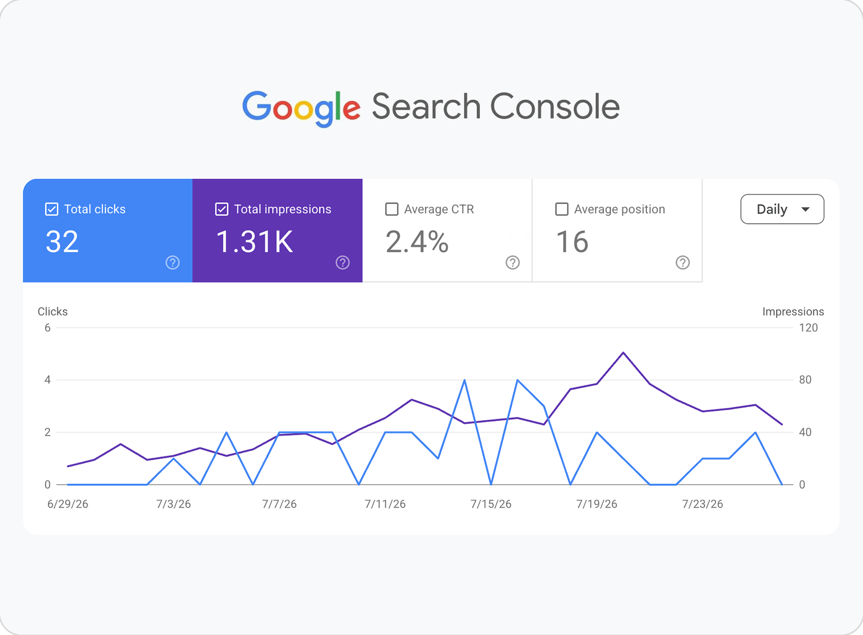 Google Search Console performance for the recipe catalogue